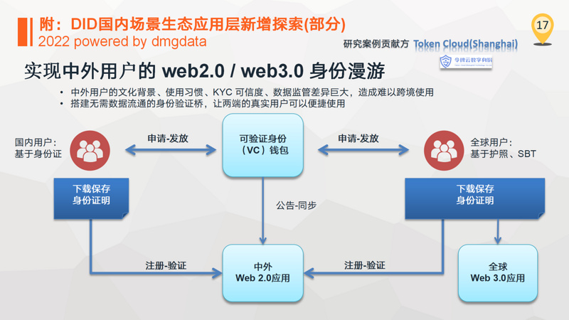 DMGDATA报告：ENS加密域名2022数据洞察