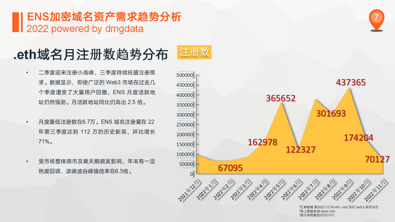 DMGDATA报告：ENS加密域名2022数据洞察