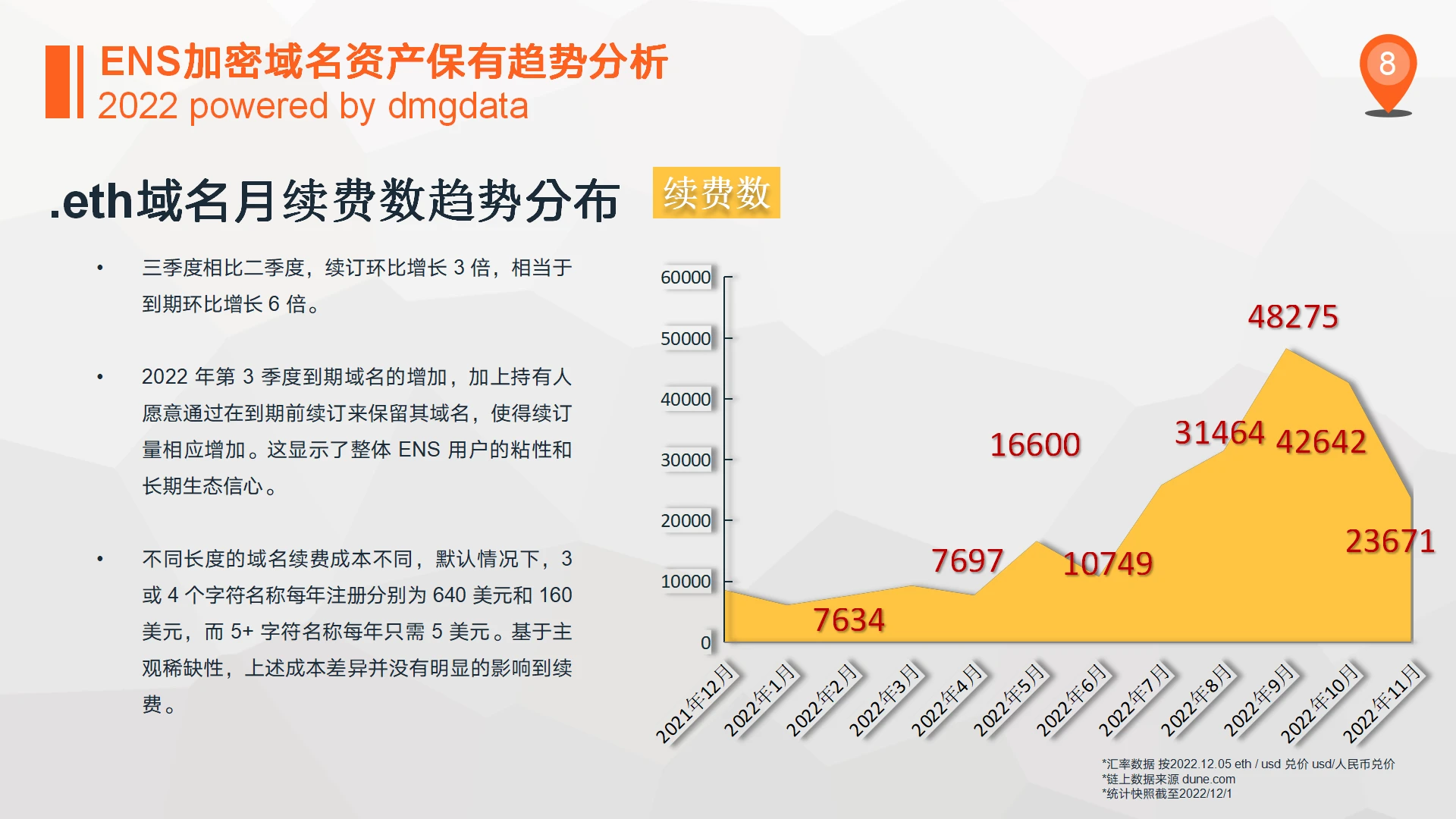 DMGDATA报告：ENS加密域名2022数据洞察