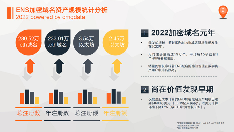 DMGDATA报告：ENS加密域名2022数据洞察