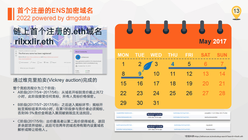 DMGDATA报告：ENS加密域名2022数据洞察