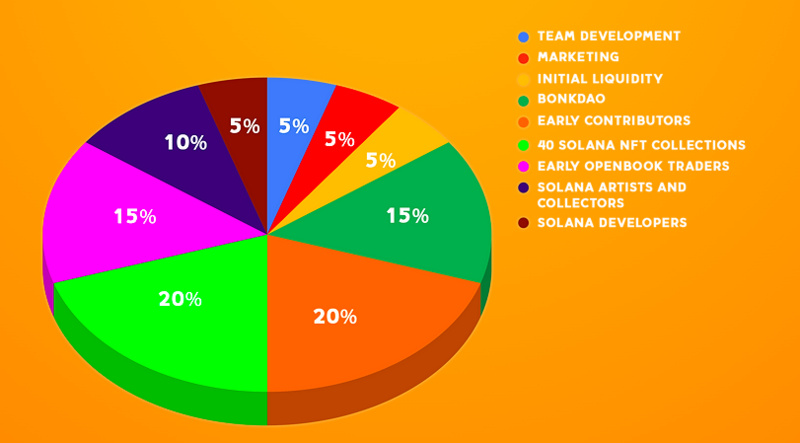 漲超10倍的BONK，會成為Solana版狗狗幣嗎？