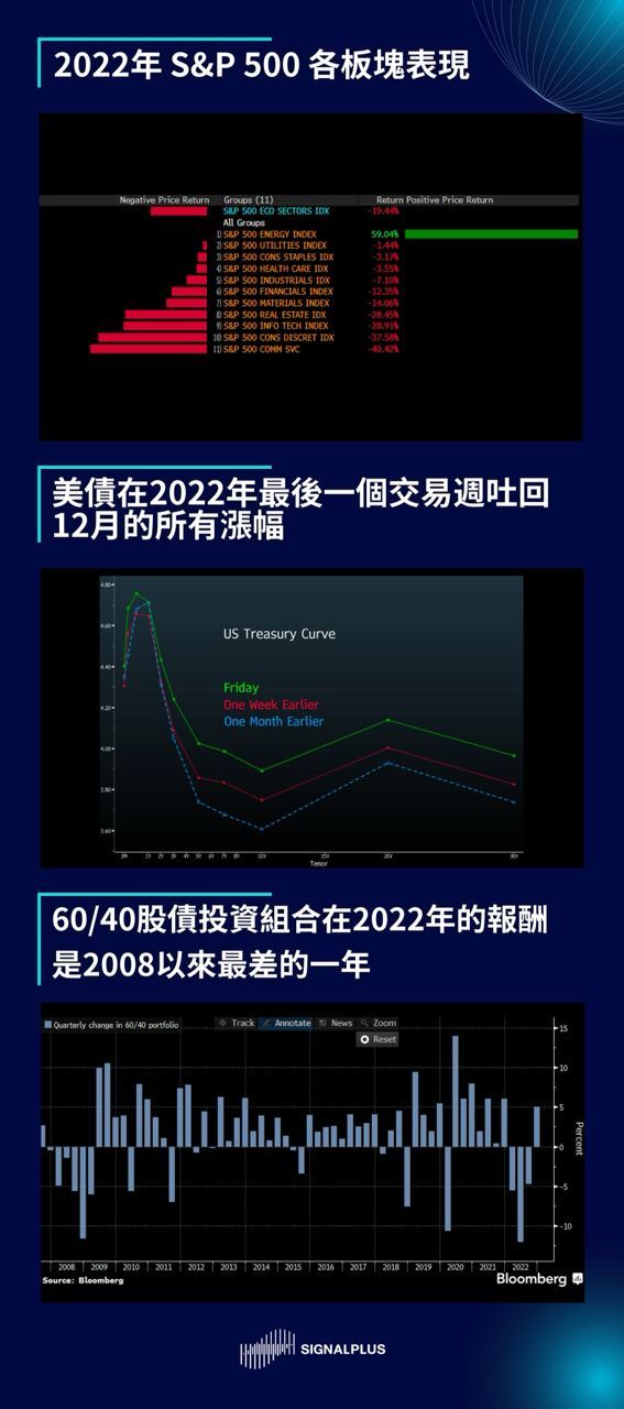 SignalPlus每日晨报（20230103）