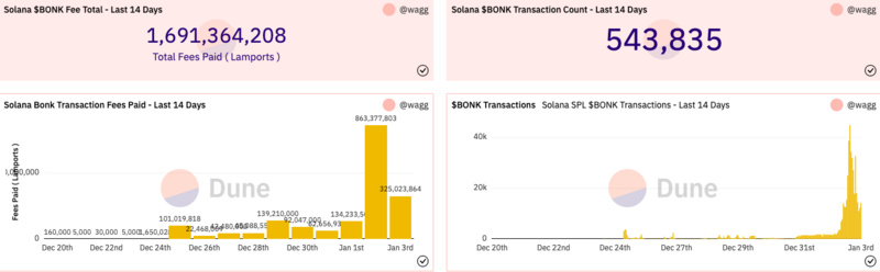 漲超10倍的BONK，會成為Solana版狗狗幣嗎？