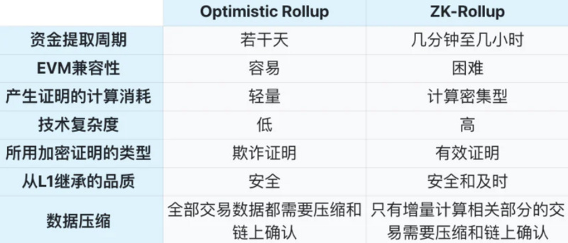 ConsenSys：详谈L2 Rollup的竞争现状和挑战