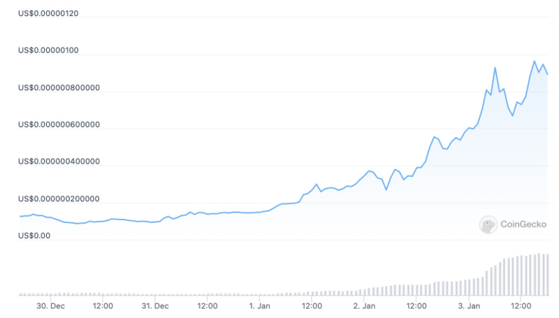漲超10倍的BONK，會成為Solana版狗狗幣嗎？