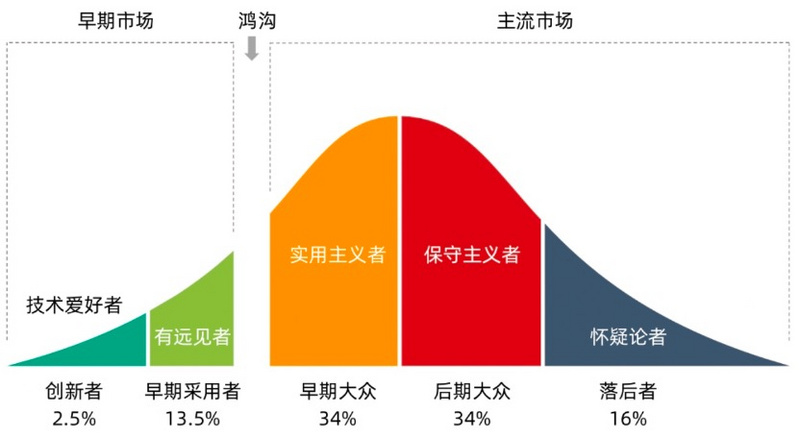 2023年Web3科技趋势：从理想主义走向实用主义