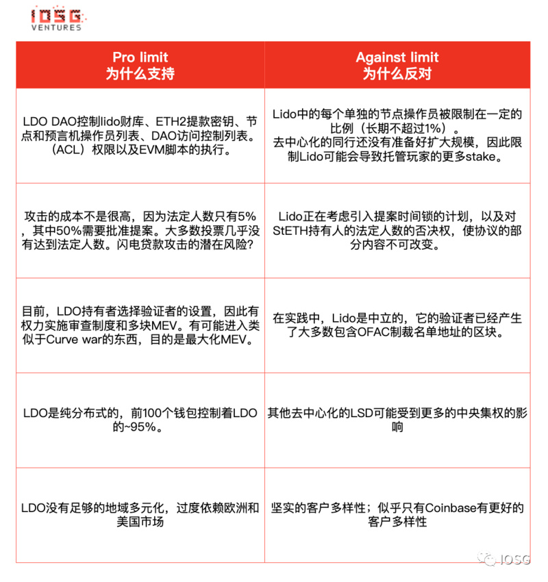 IOSG Ventures：Lido还能统治以太坊staking市场吗？