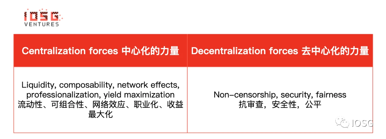 IOSG Ventures：Lido还能统治以太坊staking市场吗？