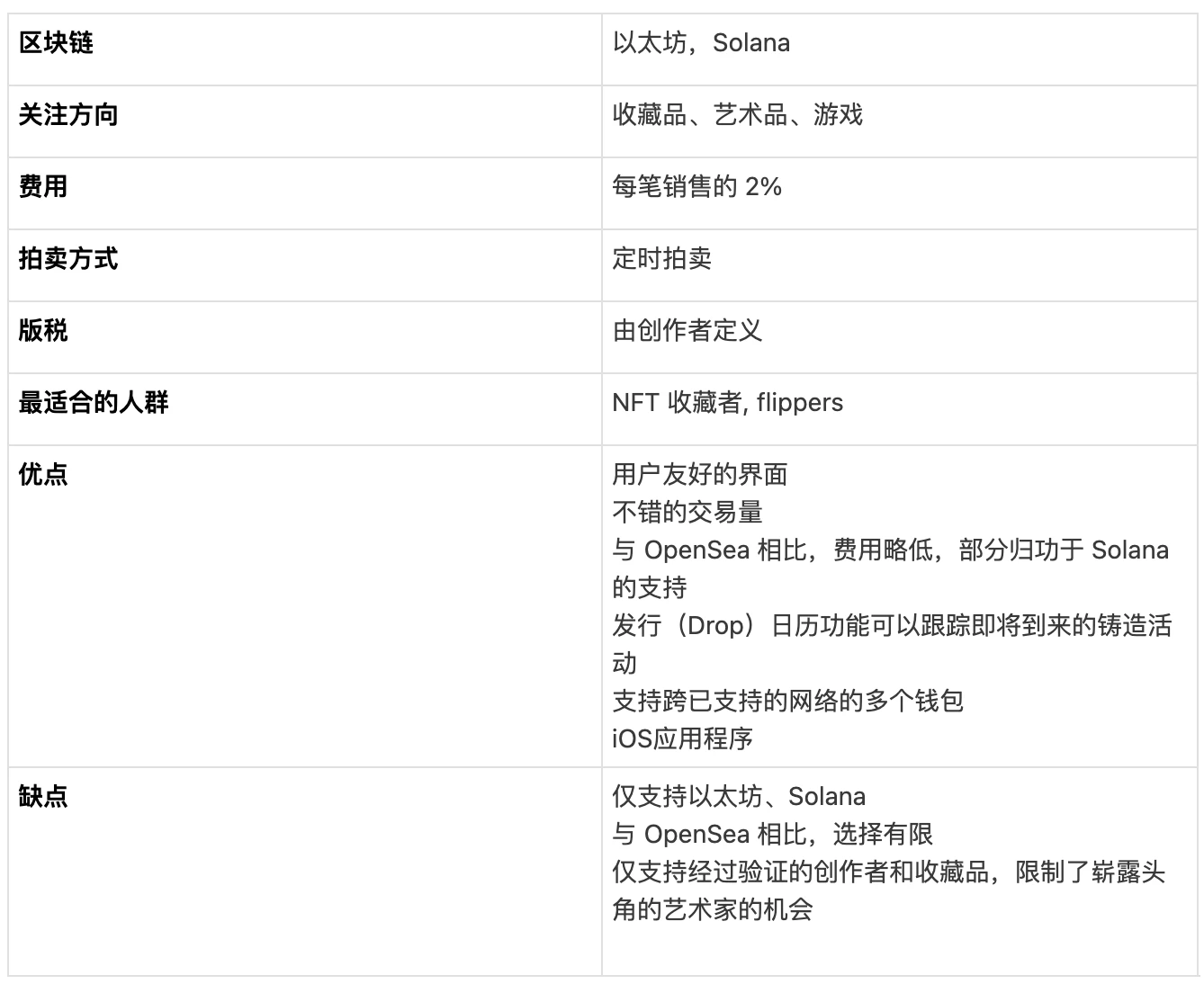 全方位对比8大头部NFT市场平台