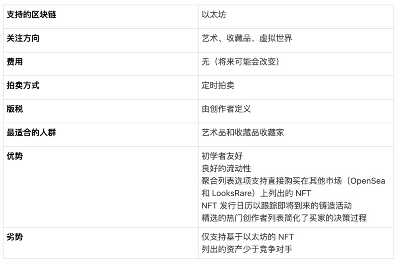 全方位对比8大头部NFT市场平台