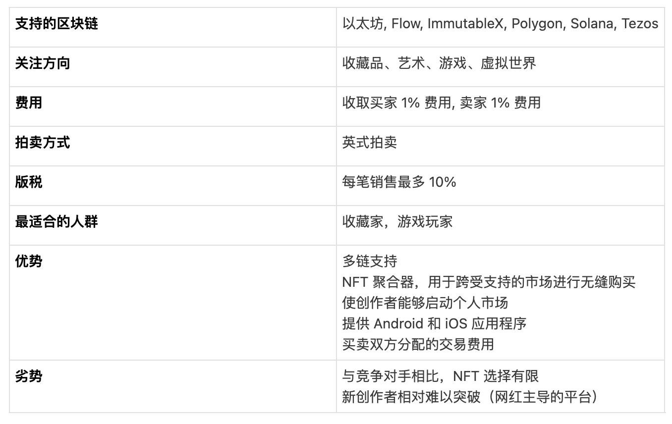 全方位对比8大头部NFT市场平台