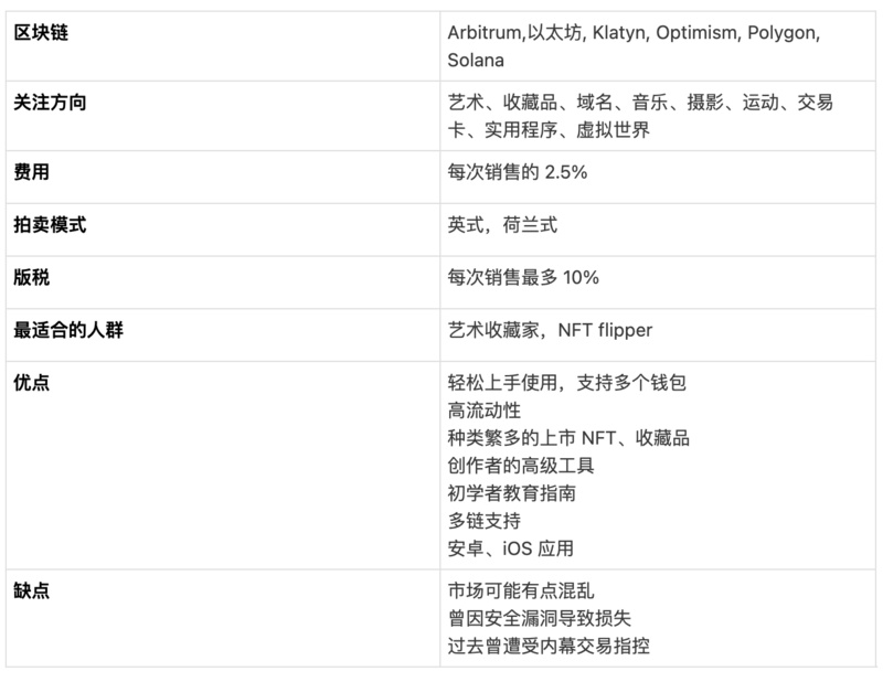 全方位对比8大头部NFT市场平台