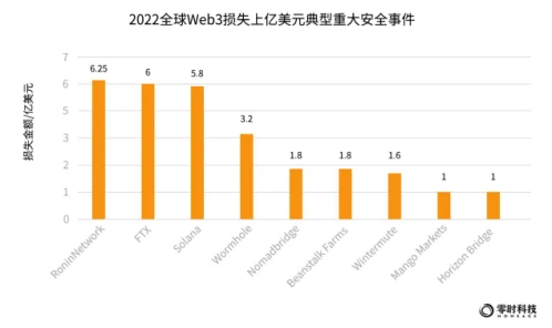 零时科技：2022年全球Web3行业安全研究报告