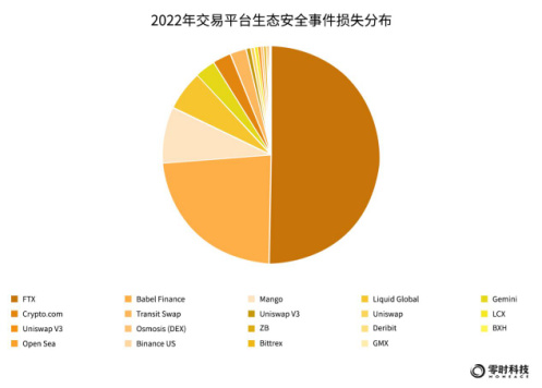 零时科技：2022年全球Web3行业安全研究报告