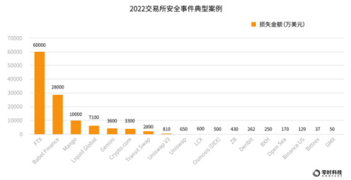 零时科技：2022年全球Web3行业安全研究报告