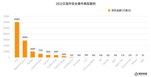 零时科技：2022年全球Web3行业安全研究报告