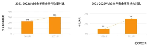 零时科技：2022年全球Web3行业安全研究报告