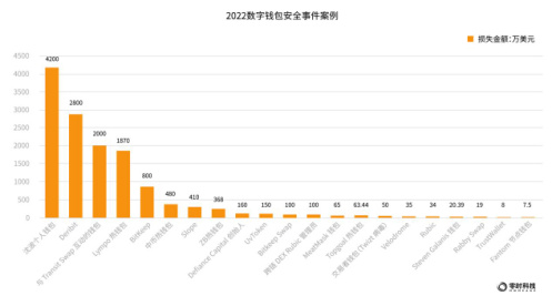 零时科技：2022年全球Web3行业安全研究报告