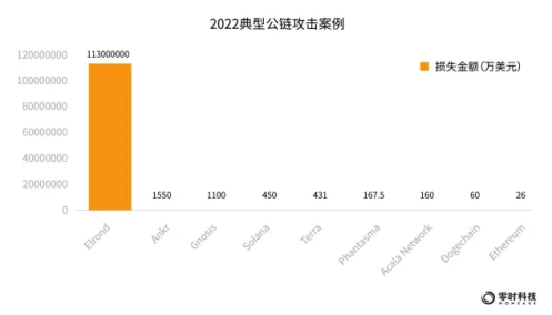 零时科技：2022年全球Web3行业安全研究报告