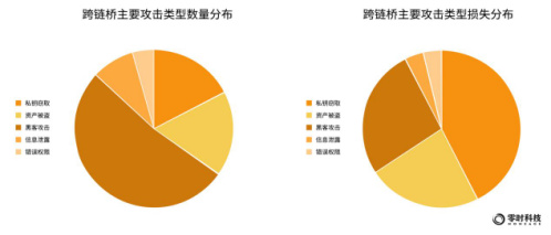 零时科技：2022年全球Web3行业安全研究报告