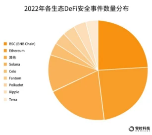 零时科技：2022年全球Web3行业安全研究报告