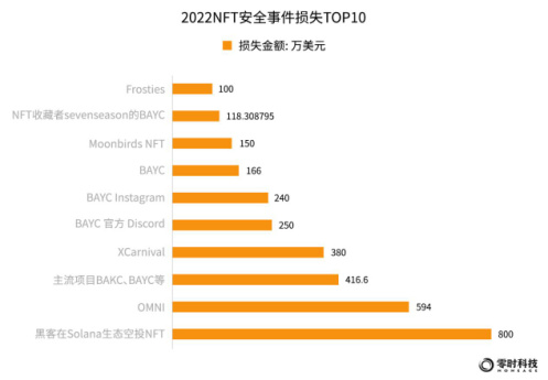 零时科技：2022年全球Web3行业安全研究报告