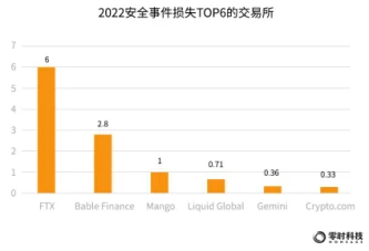 零时科技：2022年全球Web3行业安全研究报告