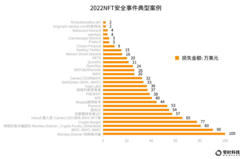 零时科技：2022年全球Web3行业安全研究报告