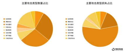 零时科技：2022年全球Web3行业安全研究报告