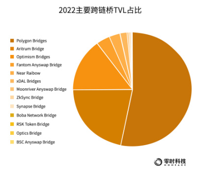 零时科技：2022年全球Web3行业安全研究报告