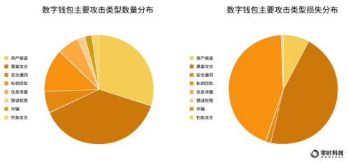 零时科技：2022年全球Web3行业安全研究报告