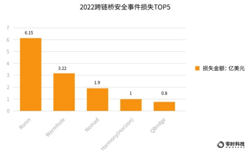 零时科技：2022年全球Web3行业安全研究报告