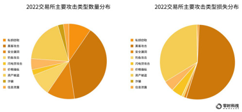 零时科技：2022年全球Web3行业安全研究报告