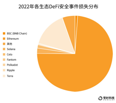 零时科技：2022年全球Web3行业安全研究报告