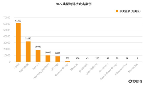 零时科技：2022年全球Web3行业安全研究报告