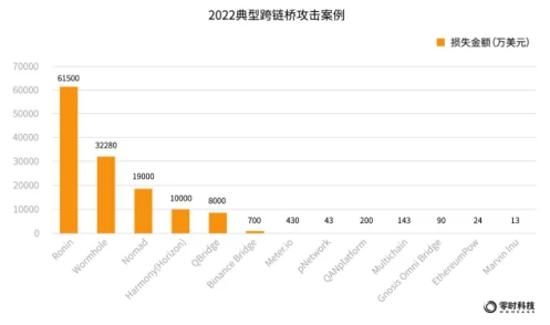 零时科技：2022年全球Web3行业安全研究报告