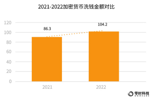 零时科技：2022年全球Web3行业安全研究报告