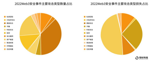 零时科技：2022年全球Web3行业安全研究报告