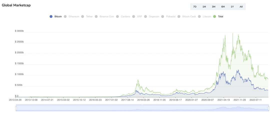 Basics Capital：我们对2023年及未来Crypto市场的预测