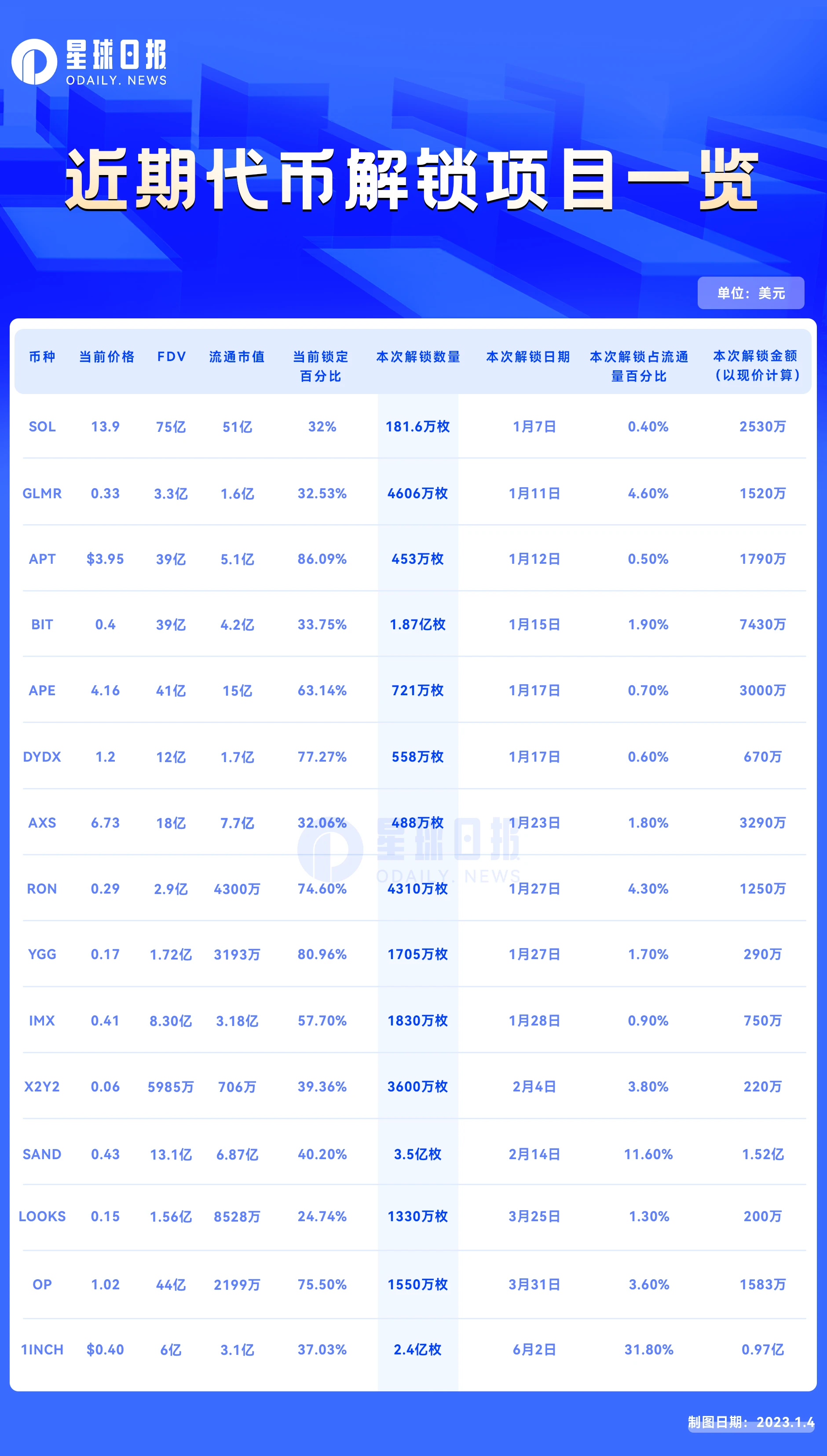 盘点近期代币解锁的15个主流项目