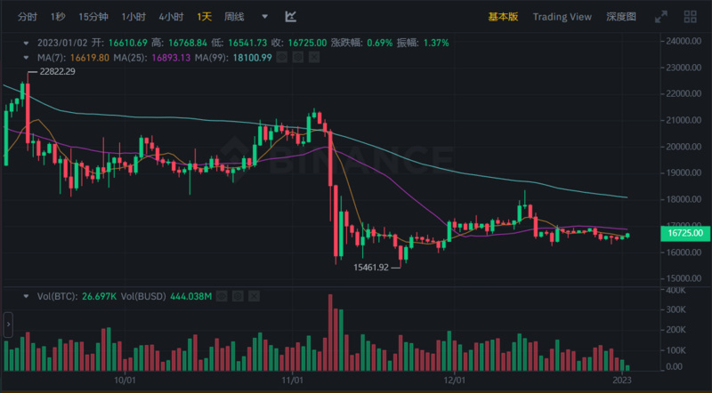 JZL Capital行业周报第1期：加密市场新年反弹 稳定币供应量七连跌