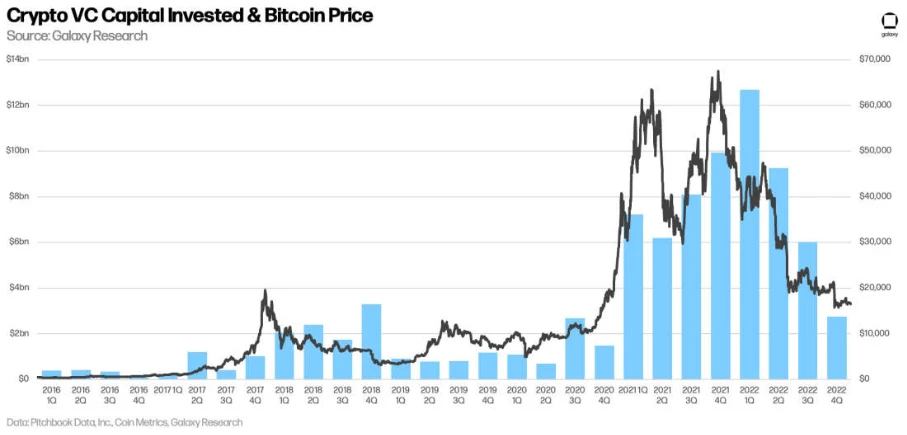 一文详解2022年加密VC的投资特点及其偏好