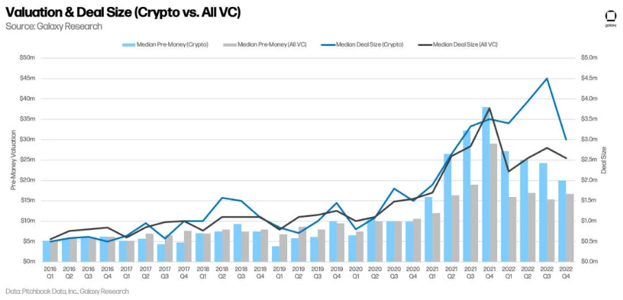 一文详解2022年加密VC的投资特点及其偏好