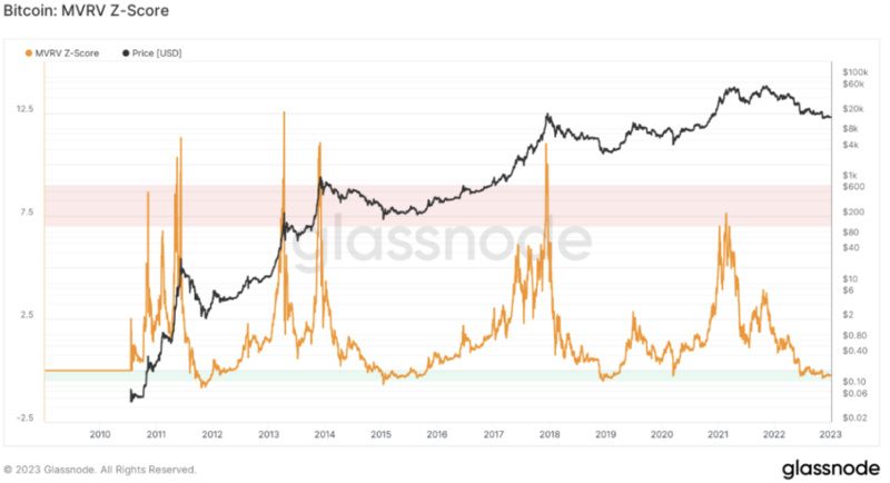 Foresight Ventures Weekly Brief：山寨超跌反弹，NFT高潮迭起