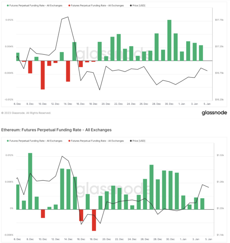 Foresight Ventures Weekly Brief：山寨超跌反弹，NFT高潮迭起