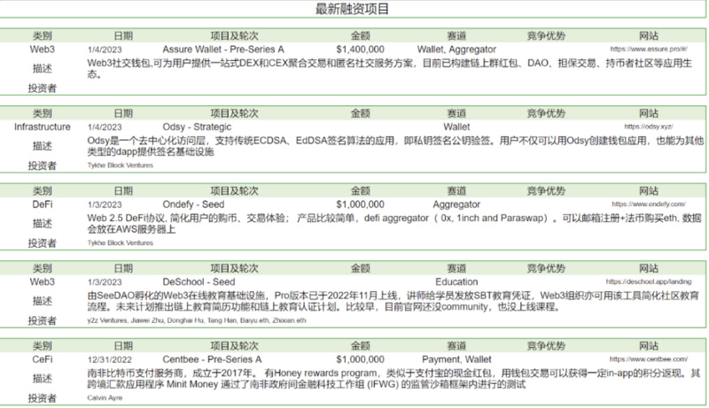 Foresight Ventures Weekly Brief：山寨超跌反弹，NFT高潮迭起