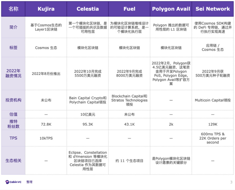 Weekly Brief：2022年27个新公链项目​回顾、总结与展望