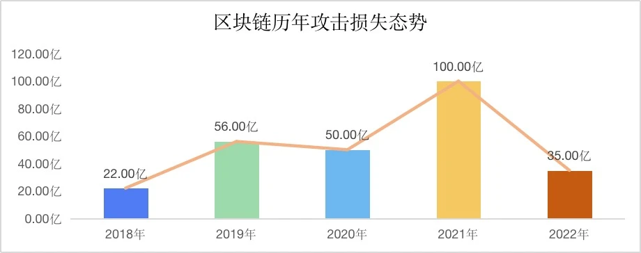 知道创宇区块链安全实验室：2022年区块链安全事件年度总结