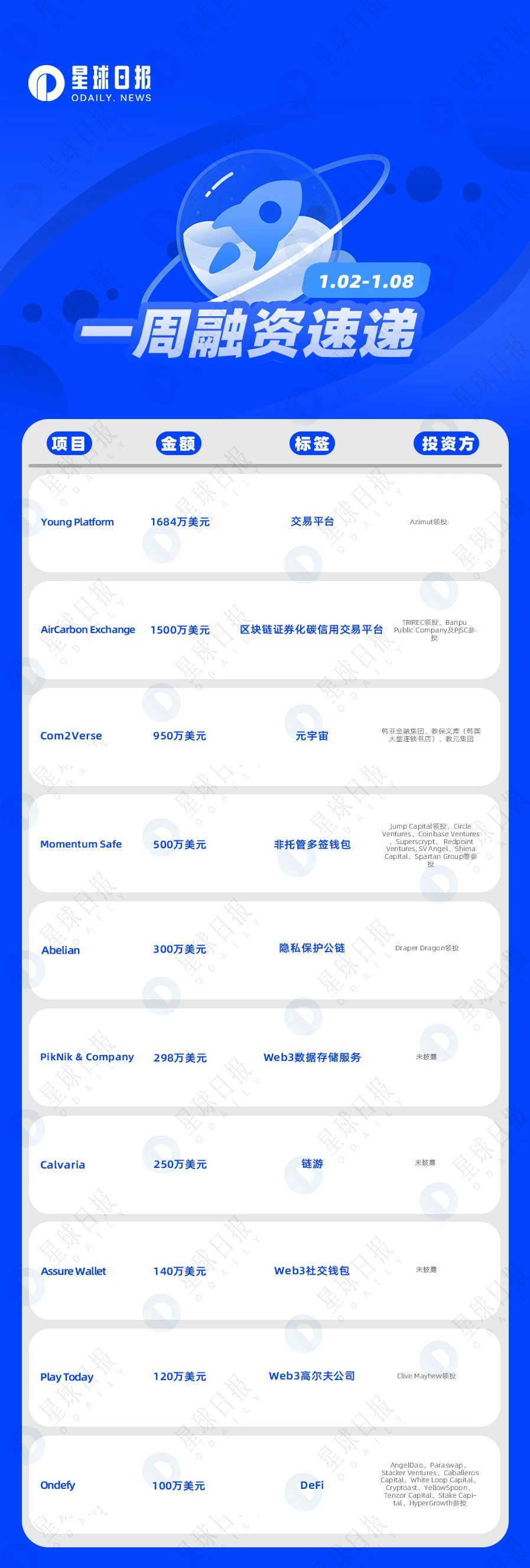 一周融资速递 | 12家项目获投；已披露融资总额约5842万美元（1.2-1.8）